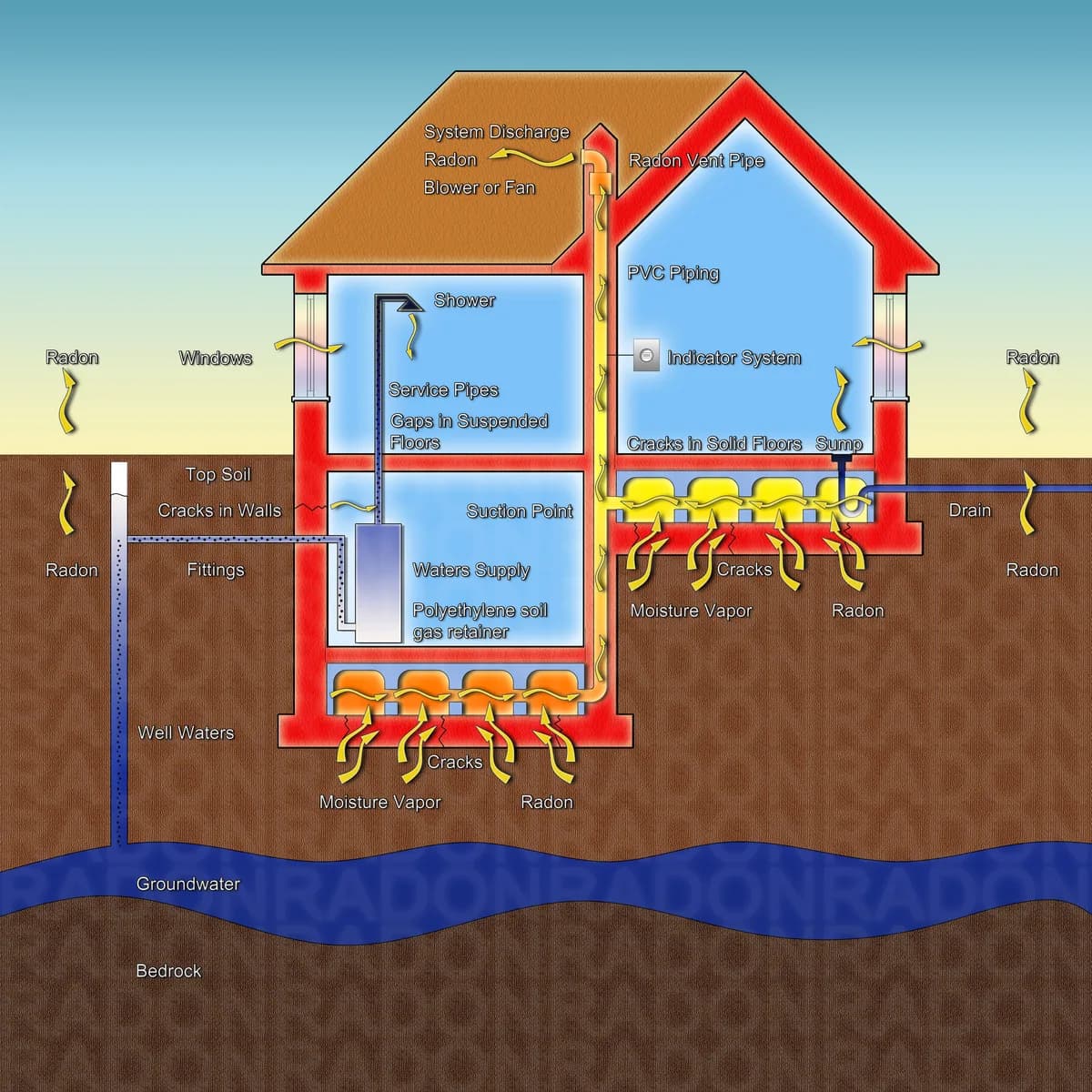 Illustration av en villa där radon tränger in genom otätheter i grunden och leds bort ovanför taket med en radonsug